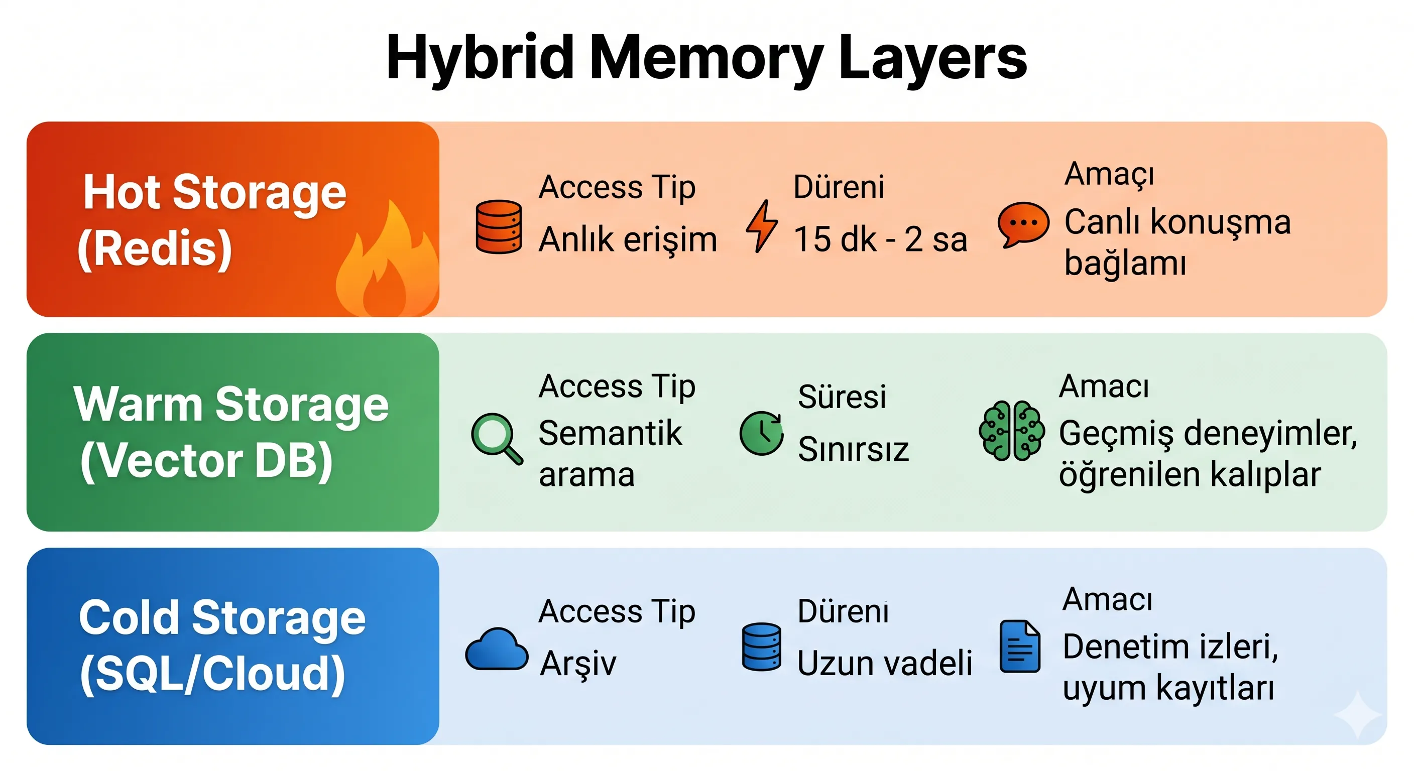 Hybrid Memory Layers